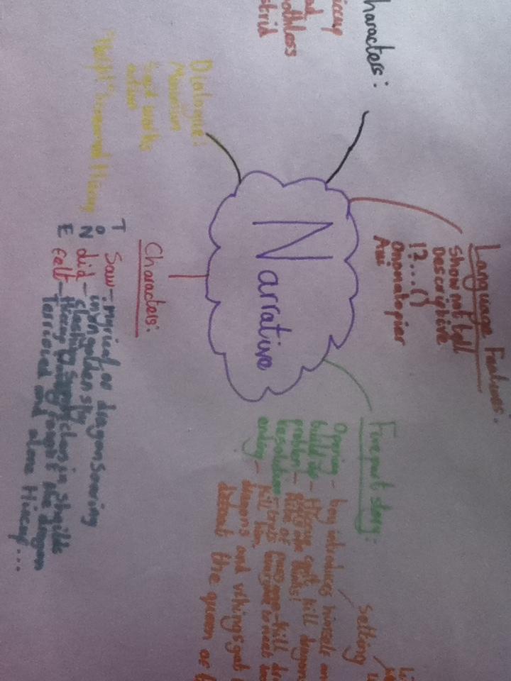 mind map for narrative essay